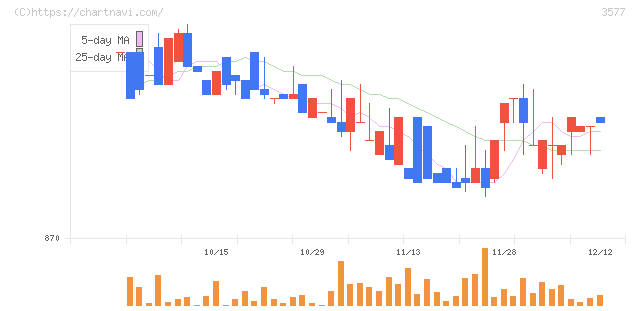 東海染工(3577)の日足チャート