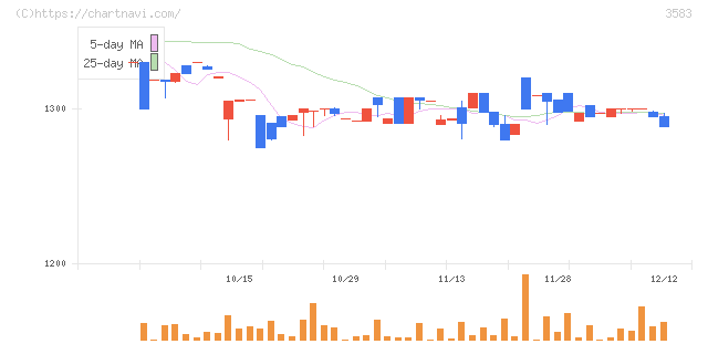 オーベクス(3583)の日足チャート