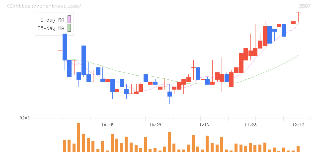 自重堂(3597)の日足チャート