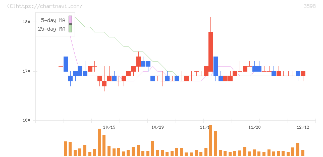 山喜(3598)の日足チャート