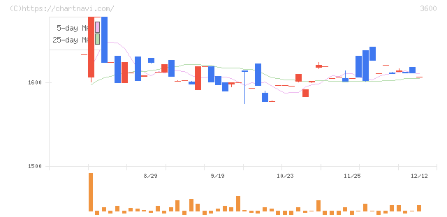 フジックス(3600)の日足チャート