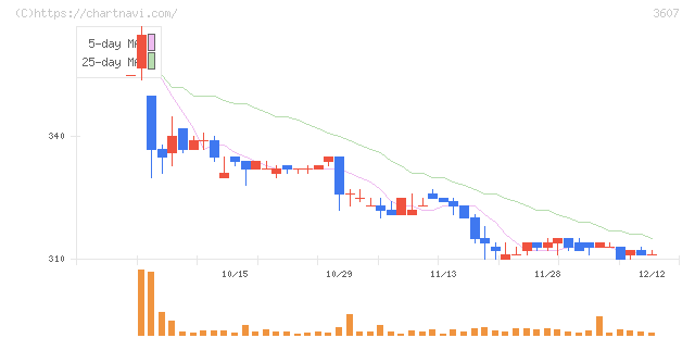 クラウディアホールディングス(3607)の日足チャート