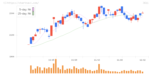マツオカコーポレーション(3611)の日足チャート