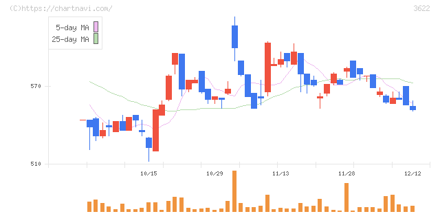 ネットイヤーグループ(3622)の日足チャート
