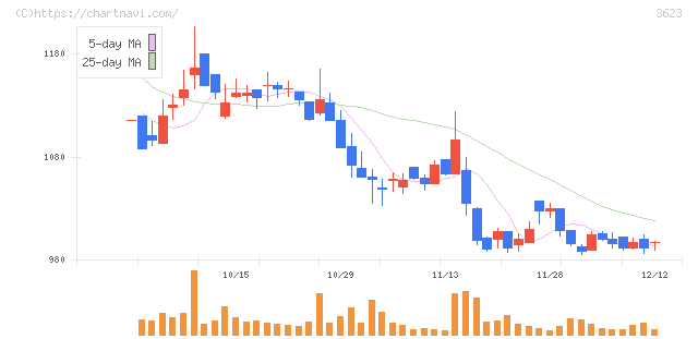 ビリングシステム(3623)の日足チャート