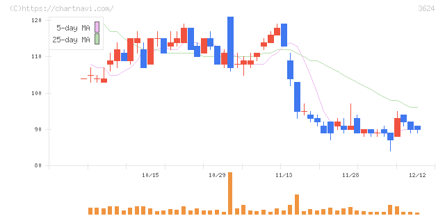 アクセルマーク(3624)の日足チャート