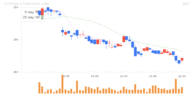 テクミラホールディングス(3627)の日足チャート