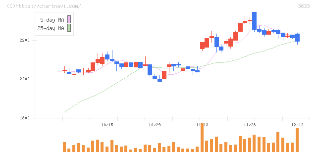 ＧＭＯペパボ(3633)の日足チャート