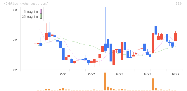 ソケッツ(3634)の日足チャート