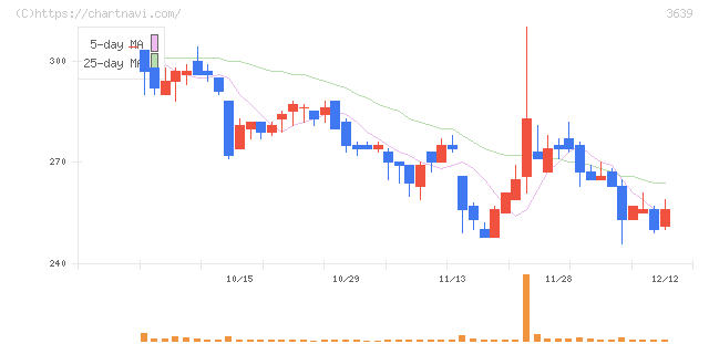 ボルテージ(3639)の日足チャート