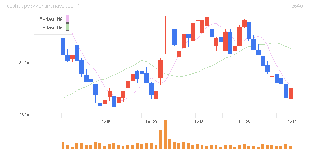 電算(3640)の日足チャート