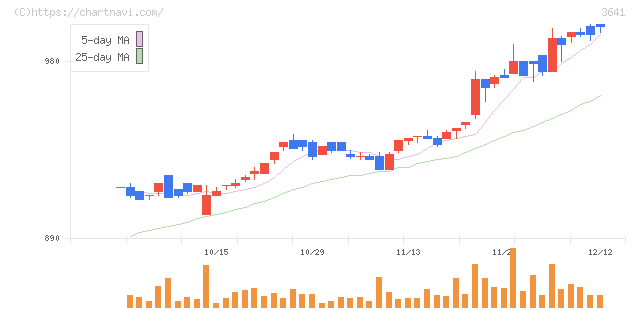 パピレス(3641)の日足チャート