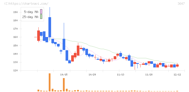 ジー・スリーホールディングス(3647)の日足チャート
