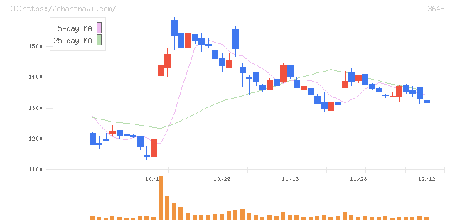ＡＧＳ(3648)の日足チャート