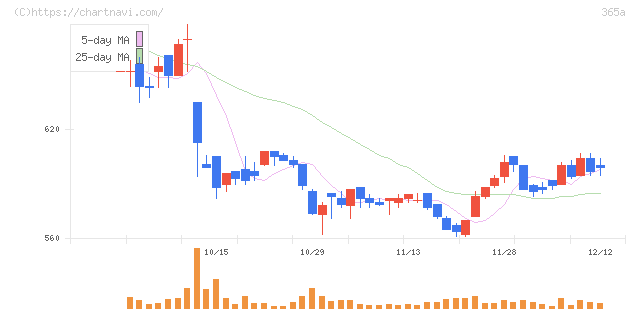 伊澤タオル(365A)の日足チャート