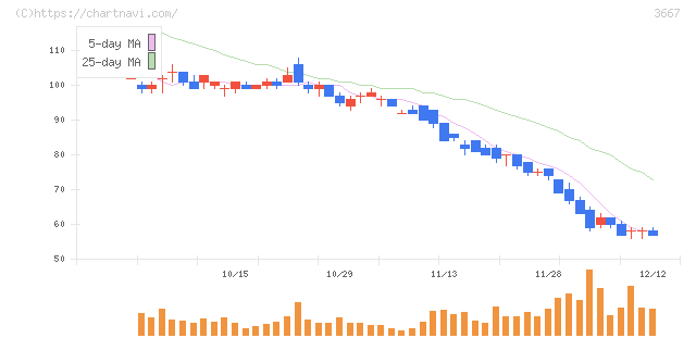ｅｎｉｓｈ(3667)の日足チャート