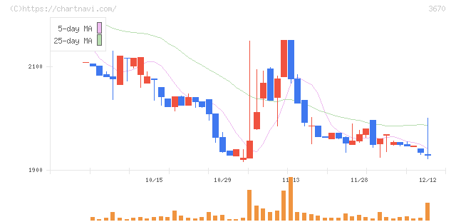 協立情報通信(3670)の日足チャート