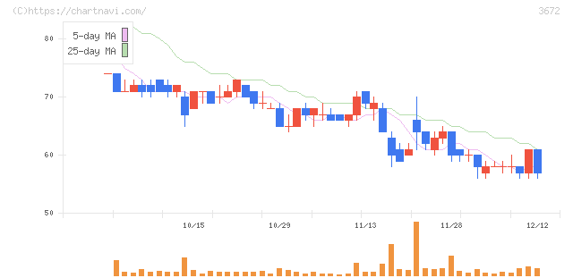 オルトプラス(3672)の日足チャート