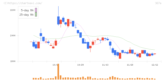 プリモグローバルホールディングス(367A)の日足チャート