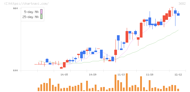 エンカレッジ・テクノロジ(3682)の日足チャート