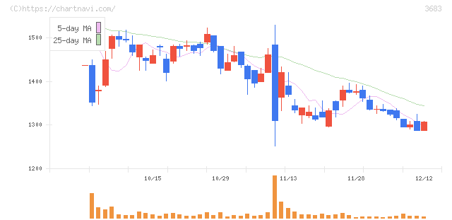 サイバーリンクス(3683)の日足チャート