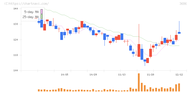 ディー・エル・イー(3686)の日足チャート