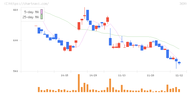イルグルム(3690)の日足チャート
