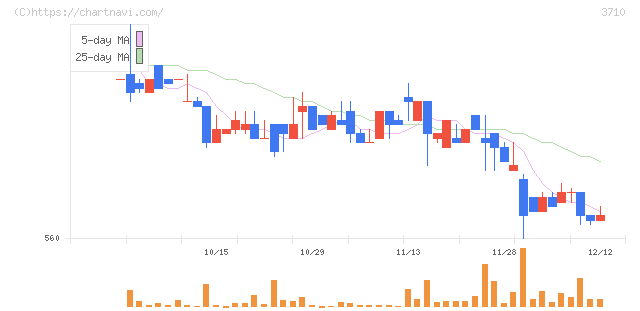 ジョルダン(3710)の日足チャート