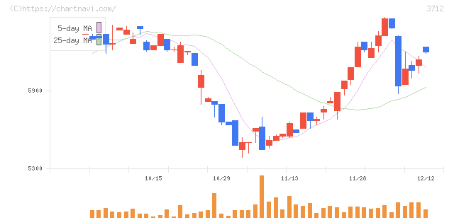 情報企画(3712)の日足チャート