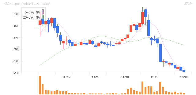 ＡＩストーム(3719)の日足チャート