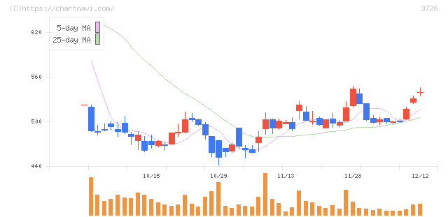フォーシーズＨＤ(3726)の日足チャート