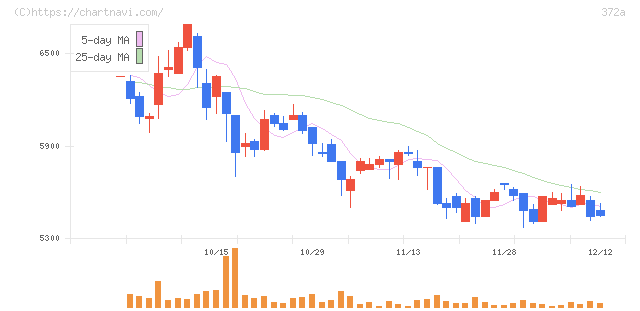 レント(372A)の日足チャート