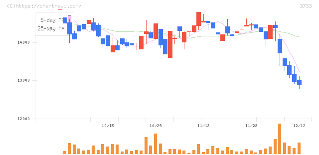 ソフトウェア・サービス(3733)の日足チャート
