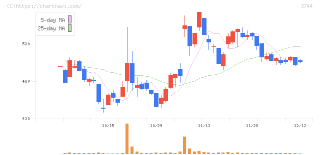 サイオス(3744)の日足チャート