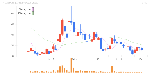 インタートレード(3747)の日足チャート
