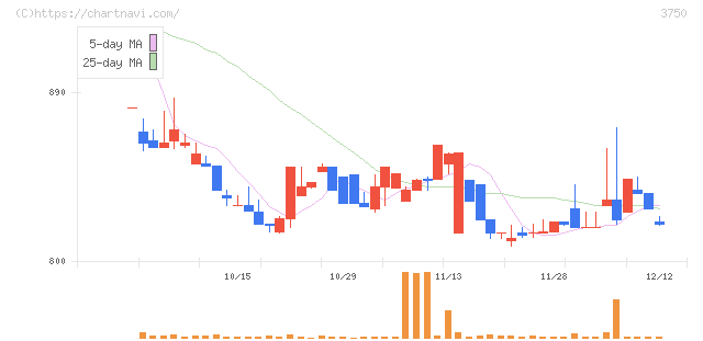 ＡＤＲ１２０Ｓ(3750)の日足チャート