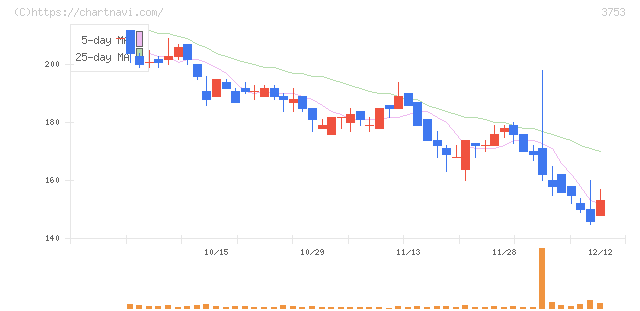 フライトソリューションズ(3753)の日足チャート