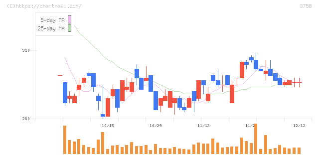 アエリア(3758)の日足チャート