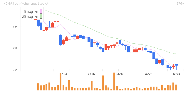 ケイブ(3760)の日足チャート