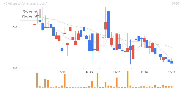 システムズ・デザイン(3766)の日足チャート