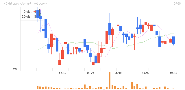 リスクモンスター(3768)の日足チャート