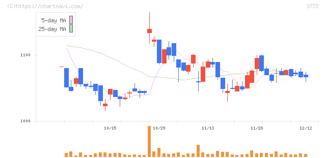 ウェルス・マネジメント(3772)の日足チャート