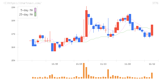 ブロードバンドタワー(3776)の日足チャート