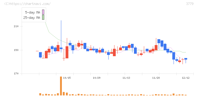ジェイ・エスコム　ホールディングス(3779)の日足チャート