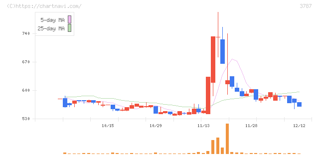 テクノマセマティカル(3787)の日足チャート