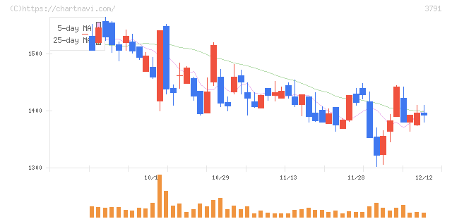 ＩＧポート(3791)の日足チャート