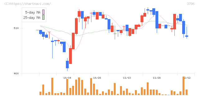 いい生活(3796)の日足チャート