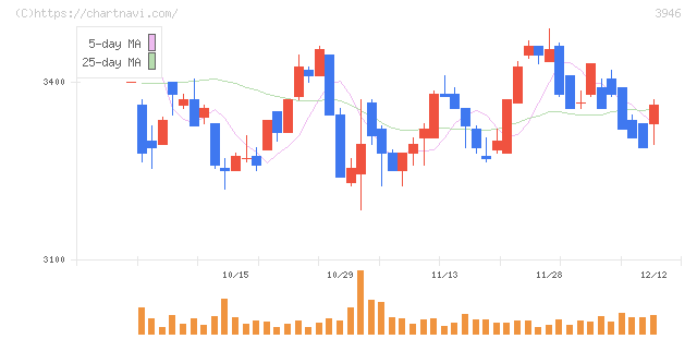 トーモク(3946)の日足チャート