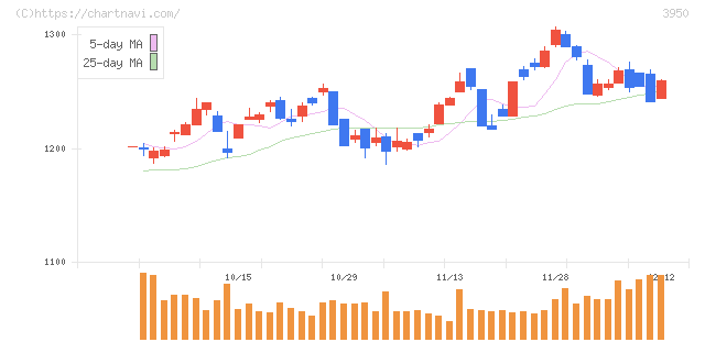 ザ・パック(3950)の日足チャート
