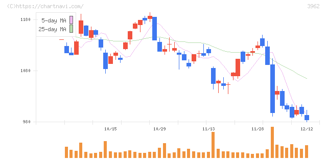 チェンジホールディングス(3962)の日足チャート